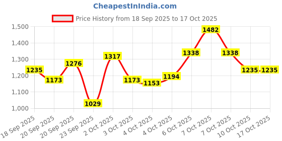 myntra.com Xsole Boys Graphic Printed Mid Rise Regular Shorts xsole Price History Graph from 18 Sep 2025 to 16 Oct 2025