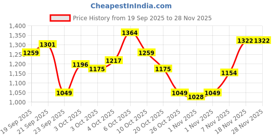 myntra.com Xsole Boys Graphic Printed Mid-Rise Shorts xsole Price History Graph from 19 Sep 2025 to 28 Nov 2025