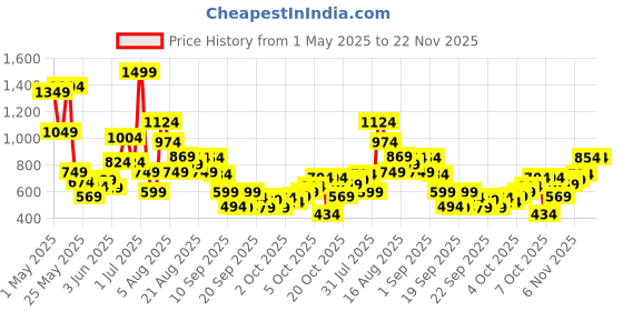 myntra.com Xsole Boys Graphic Printed Oversized Cotton T-shirt xsole Price History Graph from 1 May 2025 to 21 Nov 2025