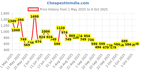 myntra.com Xsole Boys Graphic Printed Oversized T-shirt xsole Price History Graph from 1 May 2025 to 4 Oct 2025