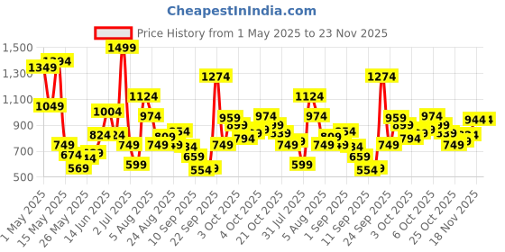 myntra.com Xsole Boys Graphic Printed Oversized T-shirt xsole Price History Graph from 1 May 2025 to 22 Nov 2025
