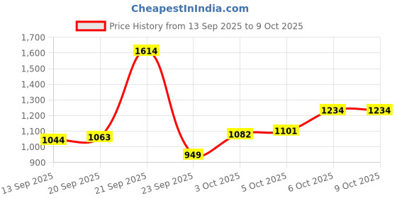 myntra.com Xsole Boys Graphic Printed Pullover xsole Price History Graph from 13 Sep 2025 to 9 Oct 2025