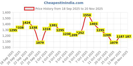 myntra.com Xsole Boys Graphic Printed Pullover Sweater xsole Price History Graph from 18 Sep 2025 to 18 Nov 2025