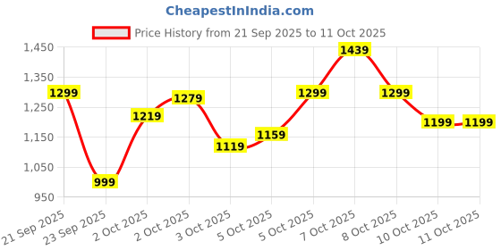 myntra.com Xsole Boys Graphic Printed Pullover Sweater xsole Price History Graph from 21 Sep 2025 to 10 Oct 2025