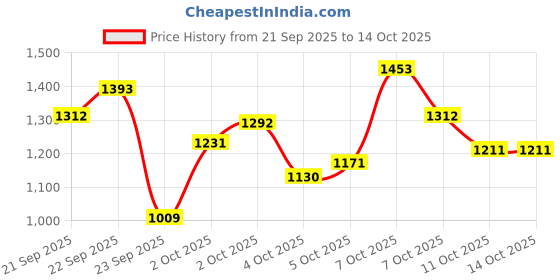 myntra.com Xsole Boys Graphic Printed Pullover Sweater xsole Price History Graph from 21 Sep 2025 to 11 Oct 2025
