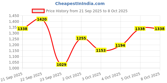 myntra.com Xsole Boys Graphic Printed Pullover Sweaters xsole Price History Graph from 21 Sep 2025 to 5 Oct 2025
