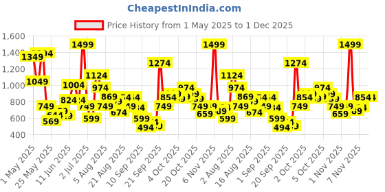 myntra.com Xsole Boys Graphic Printed Round Neck Cotton Oversized T-shirt xsole Price History Graph from 1 May 2025 to 30 Nov 2025