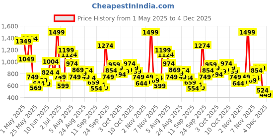 myntra.com Xsole Boys Graphic Printed Round Neck Cotton Oversized T-shirt xsole Price History Graph from 1 May 2025 to 4 Dec 2025