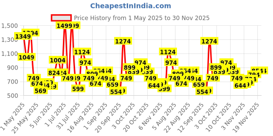 myntra.com Xsole Boys Graphic Printed Round Neck Cotton Oversized T-shirt xsole Price History Graph from 1 May 2025 to 30 Nov 2025