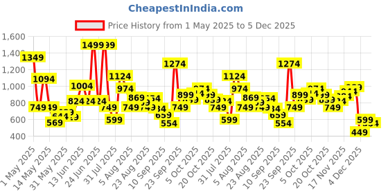 myntra.com Xsole Boys Graphic Printed Round Neck Cotton Oversized T-shirt xsole Price History Graph from 1 May 2025 to 5 Dec 2025