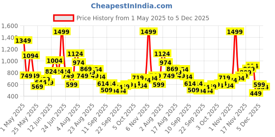 myntra.com Xsole Boys Graphic Printed Round Neck Cotton Oversized T-shirt xsole Price History Graph from 1 May 2025 to 5 Dec 2025