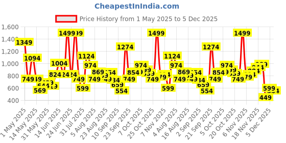 myntra.com Xsole Boys Graphic Printed Round Neck Cotton Oversized T-shirt xsole Price History Graph from 1 May 2025 to 5 Dec 2025