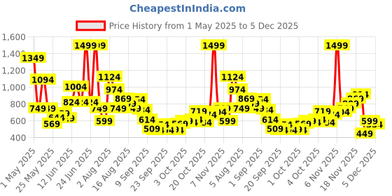 myntra.com Xsole Boys Graphic Printed Round Neck Cotton Oversized T-shirt xsole Price History Graph from 1 May 2025 to 5 Dec 2025