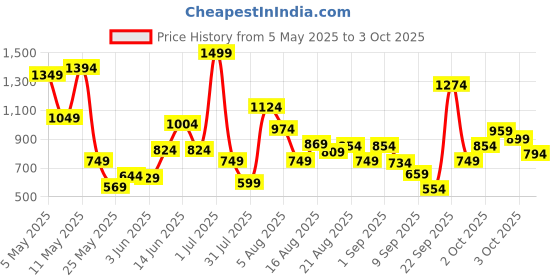myntra.com Xsole Boys Graphic Printed Round Neck Cotton Oversized T-shirt xsole Price History Graph from 5 May 2025 to 3 Oct 2025
