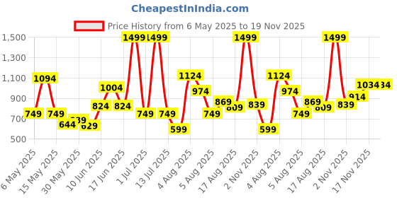 myntra.com Xsole Boys Graphic Printed Round Neck Cotton Oversized T-shirt xsole Price History Graph from 6 May 2025 to 19 Nov 2025