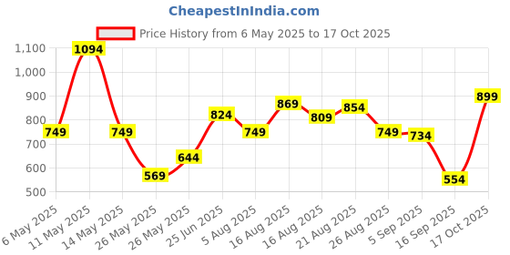 myntra.com Xsole Boys Graphic Printed Round Neck Cotton Oversized T-shirt xsole Price History Graph from 6 May 2025 to 17 Oct 2025