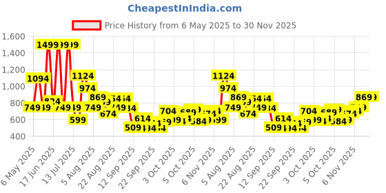 myntra.com Xsole Boys Graphic Printed Round Neck Cotton Oversized T-shirt xsole Price History Graph from 6 May 2025 to 29 Nov 2025