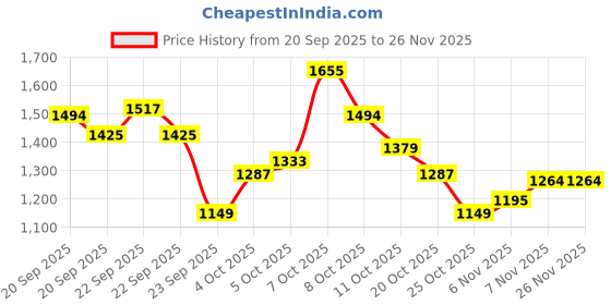 myntra.com Xsole Boys Graphic Printed Round Neck Full Sleeve Pullover xsole Price History Graph from 20 Sep 2025 to 25 Nov 2025