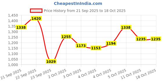 myntra.com Xsole Boys Graphic Printed Round Neck Full Sleeve Regular Pullover xsole Price History Graph from 21 Sep 2025 to 18 Oct 2025