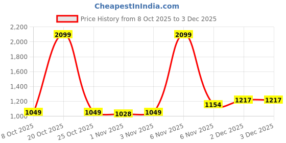 myntra.com Xsole Boys Graphic Printed Round Neck Long Sleeves Pullover Sweatshirt xsole Price History Graph from 8 Oct 2025 to 2 Dec 2025
