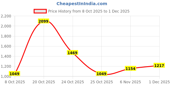 myntra.com Xsole Boys Graphic Printed Round Neck Long Sleeves Sweatshirt xsole Price History Graph from 8 Oct 2025 to 1 Dec 2025
