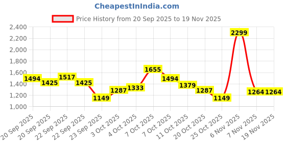 myntra.com Xsole Boys Graphic Printed Round Neck Pullover xsole Price History Graph from 20 Sep 2025 to 19 Nov 2025