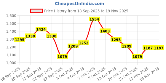 myntra.com Xsole Boys Graphic Printed Round Neck Pullover Sweater xsole Price History Graph from 18 Sep 2025 to 19 Nov 2025