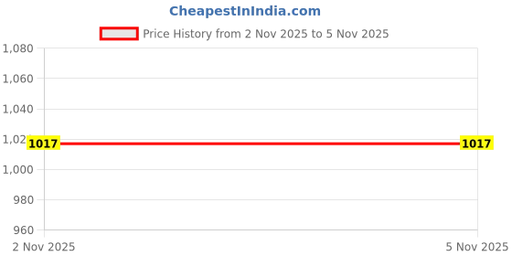 myntra.com Xsole Boys Graphic Printed Round Neck Short Sleeves T-shirt With Shorts xsole Price History Graph from 2 Nov 2025 to 4 Nov 2025