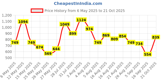 myntra.com Xsole Boys Graphic Printed Round Neck T-shirt xsole Price History Graph from 6 May 2025 to 21 Oct 2025