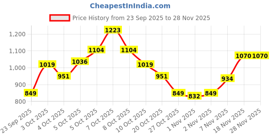 myntra.com Xsole Boys Graphic Printed Round Neck T-shirt xsole Price History Graph from 23 Sep 2025 to 27 Nov 2025