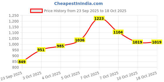 myntra.com Xsole Boys Graphic Printed Round Neck T-shirt xsole Price History Graph from 23 Sep 2025 to 18 Oct 2025
