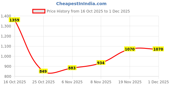 myntra.com Xsole Boys Graphic Printed Round Neck T-Shirt xsole Price History Graph from 16 Oct 2025 to 1 Dec 2025