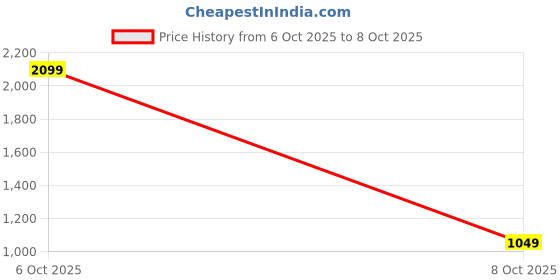 myntra.com Xsole Boys Graphic Printed Sweatshirt xsole Price History Graph from 6 Oct 2025 to 8 Oct 2025