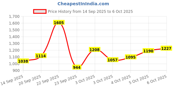 myntra.com Xsole Boys High-Rise Flat-Front Jogger Regular Trousers xsole Price History Graph from 14 Sep 2025 to 6 Oct 2025