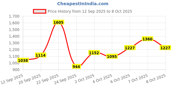 myntra.com Xsole Boys High-Rise Jogger Trouser xsole Price History Graph from 12 Sep 2025 to 8 Oct 2025