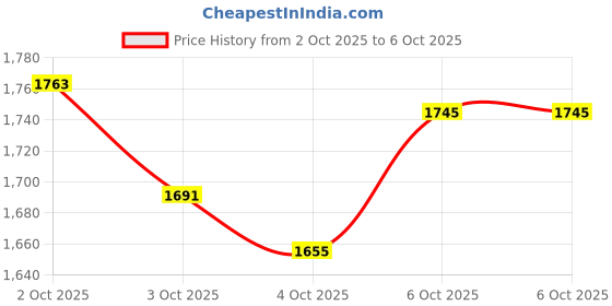 myntra.com Xsole Boys Hooded Colourblocked Lightweight Open Front Jacket xsole Price History Graph from 2 Oct 2025 to 4 Oct 2025