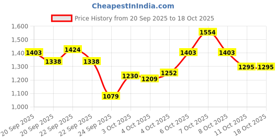myntra.com Xsole Boys Hooded Neck Front Open Sweater xsole Price History Graph from 20 Sep 2025 to 18 Oct 2025