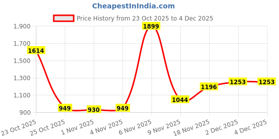 myntra.com Xsole Boys Joggers Trousers xsole Price History Graph from 23 Oct 2025 to 4 Dec 2025