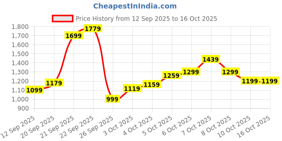 myntra.com Xsole Boys Mid-Rise Flat-Front Jogger Regular Trousers xsole Price History Graph from 12 Sep 2025 to 16 Oct 2025