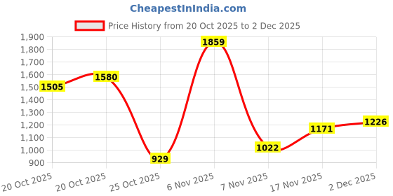 myntra.com Xsole Boys Mid-Rise Joggers xsole Price History Graph from 20 Oct 2025 to 2 Dec 2025