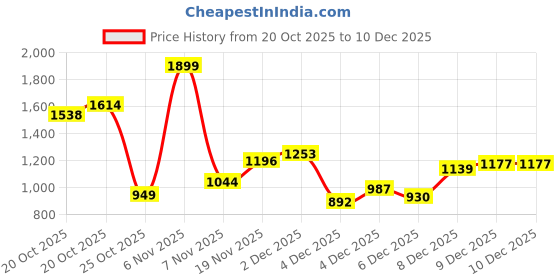 myntra.com Xsole Boys Mid-Rise Joggers xsole Price History Graph from 20 Oct 2025 to 10 Dec 2025