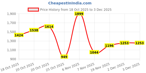 myntra.com Xsole Boys Mid-Rise Joggers xsole Price History Graph from 18 Oct 2025 to 3 Dec 2025