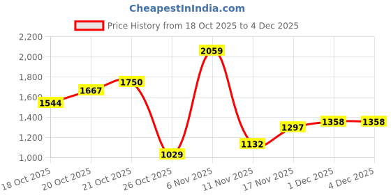 myntra.com Xsole Boys Mid-Rise Regular Fit Cargos xsole Price History Graph from 18 Oct 2025 to 3 Dec 2025