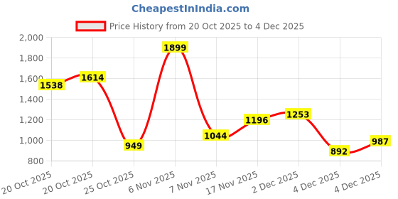 myntra.com Xsole Boys Mid-Rise Regular Fit Chinos Trousers xsole Price History Graph from 20 Oct 2025 to 4 Dec 2025