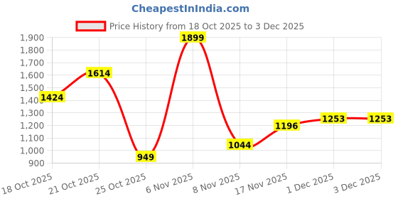 myntra.com Xsole Boys Mid-Rise Regular Fit Chinos Trousers xsole Price History Graph from 18 Oct 2025 to 3 Dec 2025