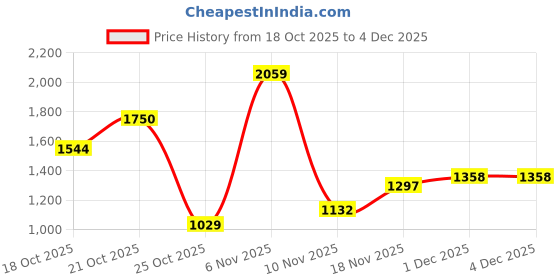 myntra.com Xsole Boys Mid-Rise Regular Fit Chinos Trousers xsole Price History Graph from 18 Oct 2025 to 3 Dec 2025
