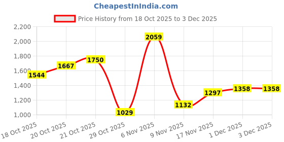 myntra.com Xsole Boys Mid-Rise Regular Fit Chinos Trousers xsole Price History Graph from 18 Oct 2025 to 3 Dec 2025