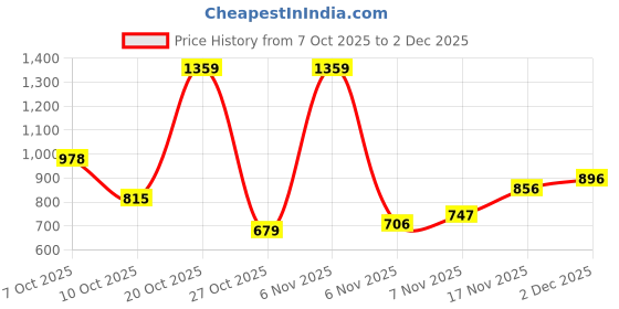 myntra.com Xsole Boys Mid-Rise Regular Fit Short xsole Price History Graph from 7 Oct 2025 to 2 Dec 2025