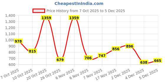 myntra.com Xsole Boys Mid-Rise Regular Fit Short xsole Price History Graph from 7 Oct 2025 to 5 Dec 2025