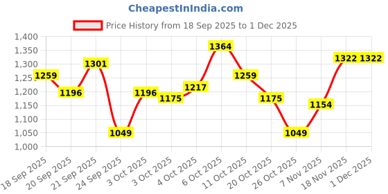 myntra.com Xsole Boys Mid-Rise Regular Fit Shorts xsole Price History Graph from 18 Sep 2025 to 1 Dec 2025